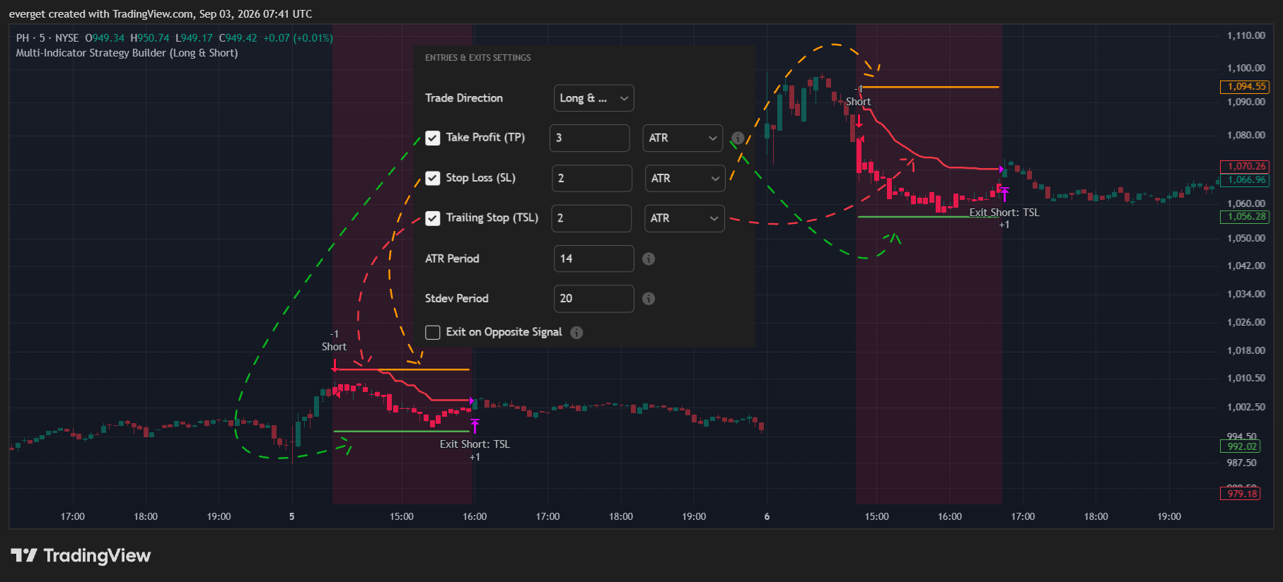 BATS:PH Chart Image by everget