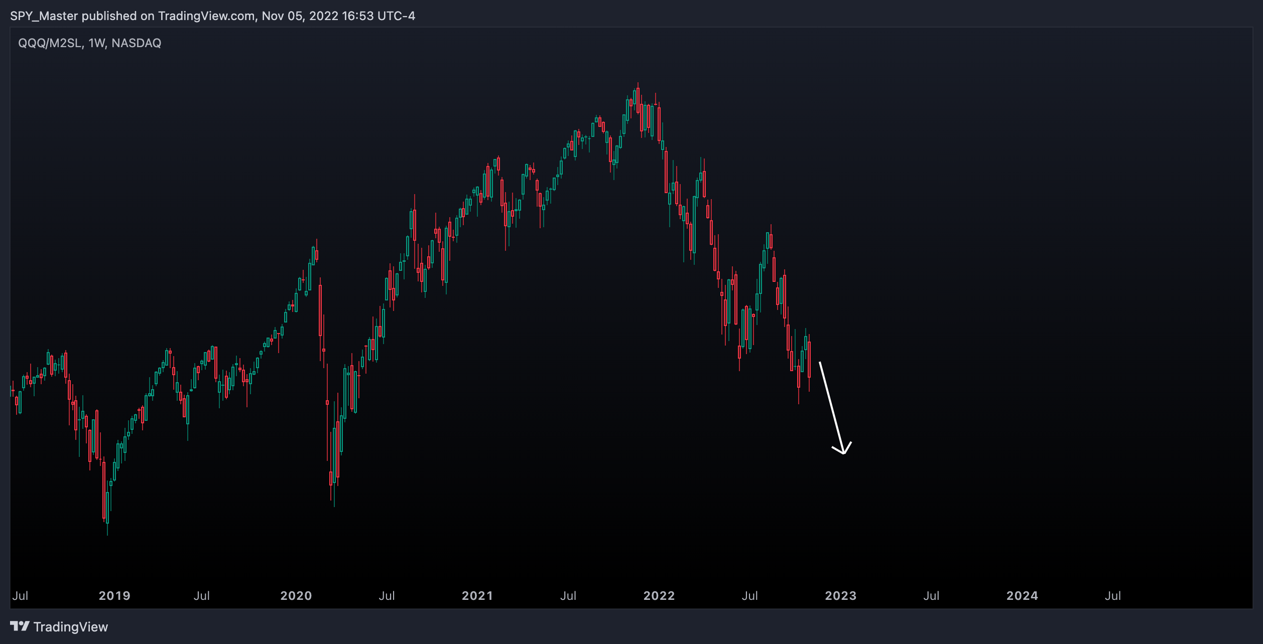NASDAQ:QQQ/FRED:M2SL Chart Image by SpyMasterTrades