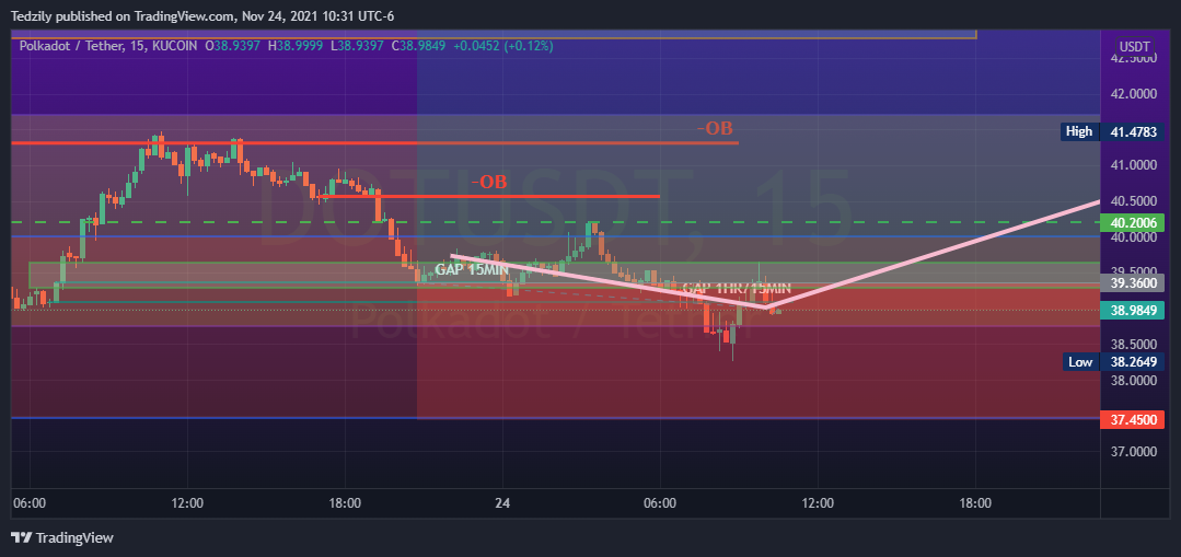 KUCOIN:DOTUSDT Chart Image by BodiesXWix
