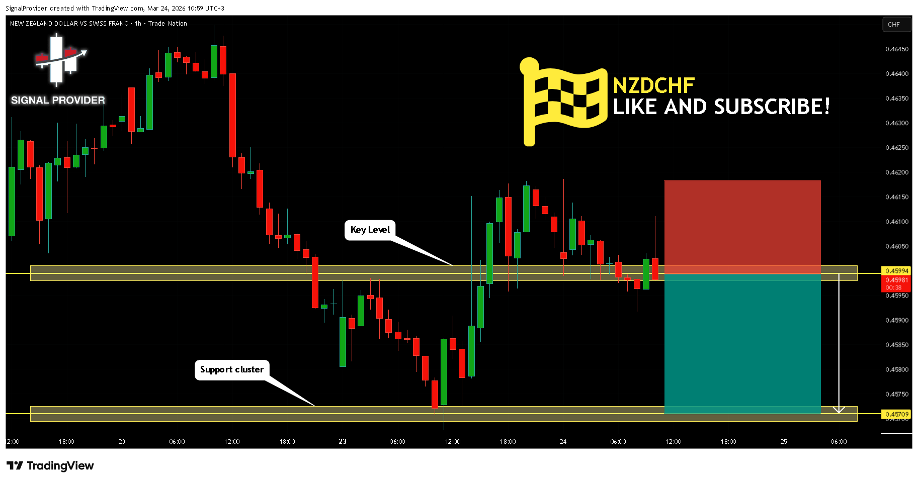 TRADENATION:NZDCHF Chart Image by SignalProvider