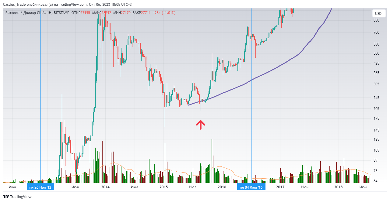 BITSTAMP:BTCUSD Chart Image by RomanCassiusTrade