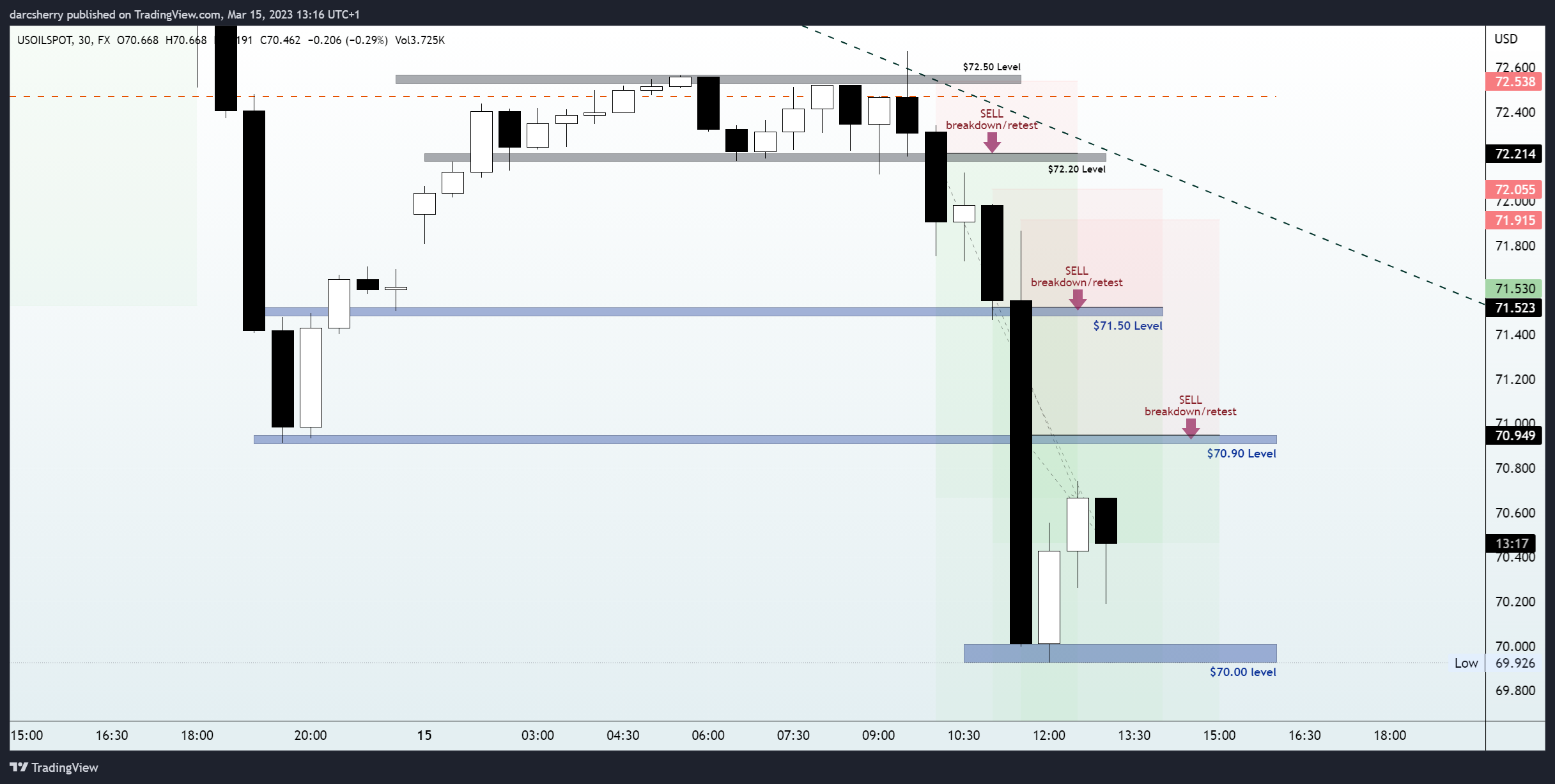 FX:USOILSPOT Chart Image by darcsherry