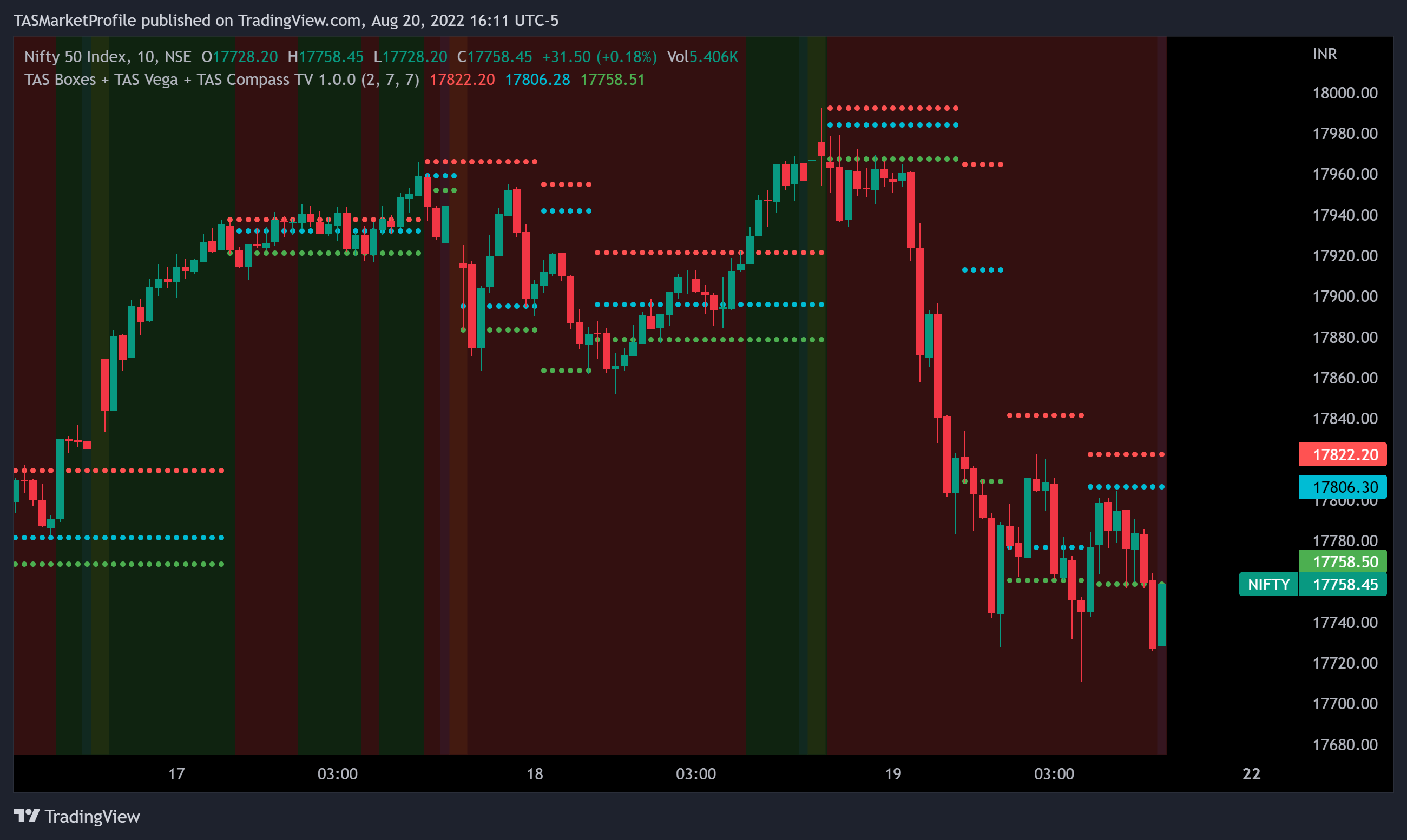 NSE:NIFTY Chart Image by TASMarketProfile