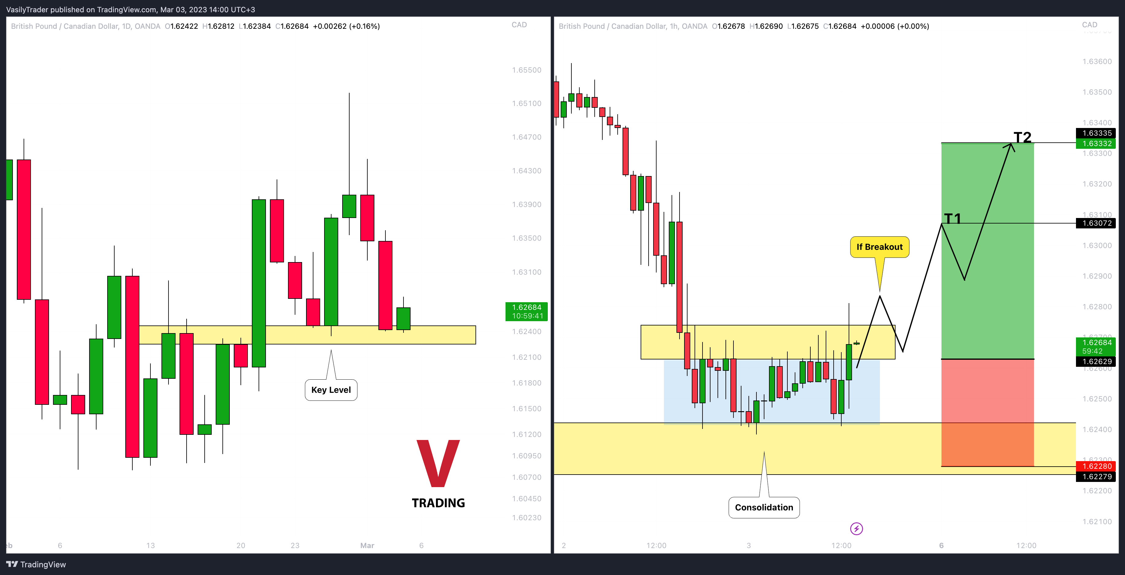 OANDA:GBPCAD Ảnh biểu đồ của VasilyTrader