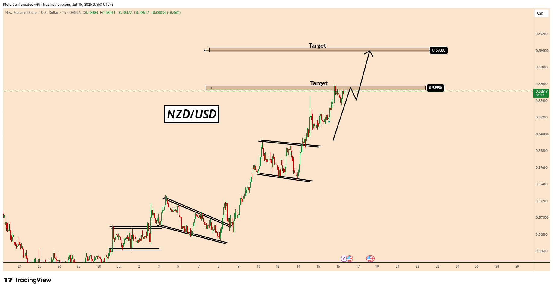 OANDA:NZDUSD Chart Image by KlejdiCuni