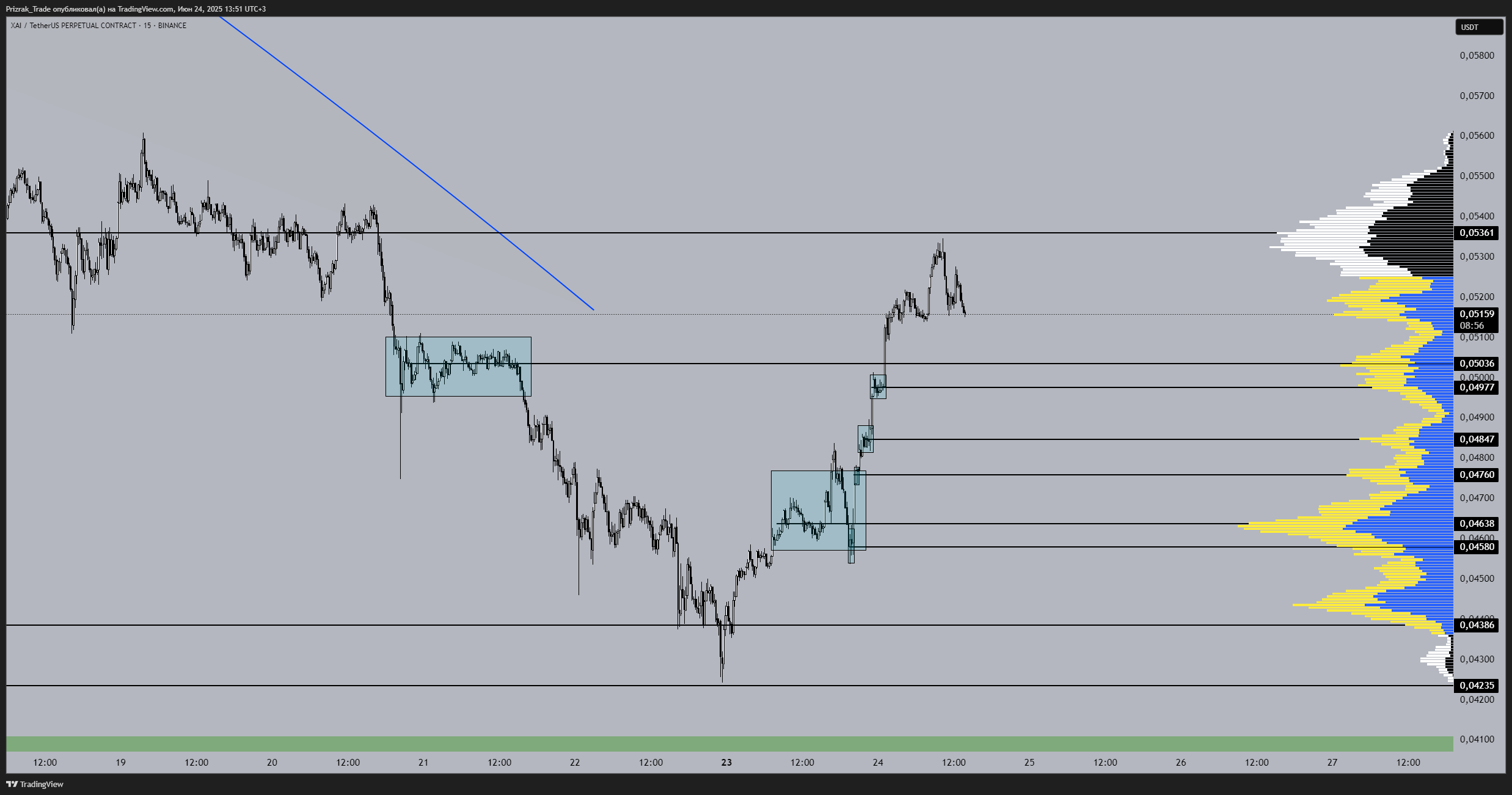 BINANCE:XAIUSDT.P Chart Image by Prizrak_Trade