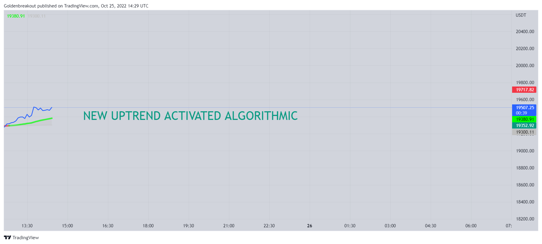 BINANCE:BTCUSDT Chart Image by Goldenbreakout