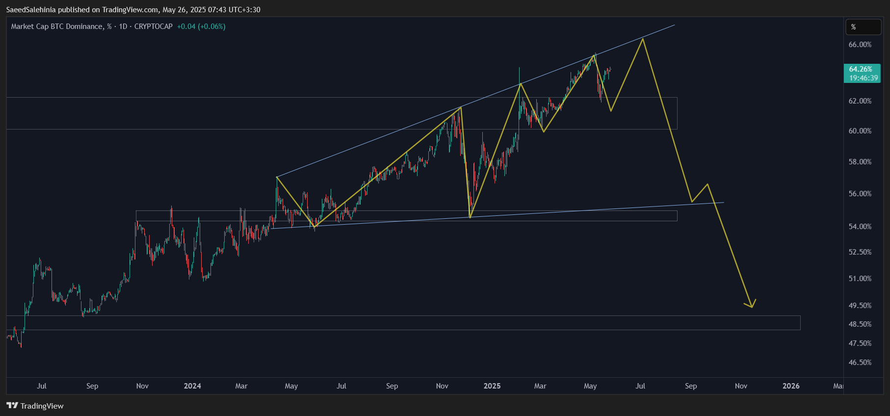 CRYPTOCAP:BTC.D Chart Image by SaeedSalehinia
