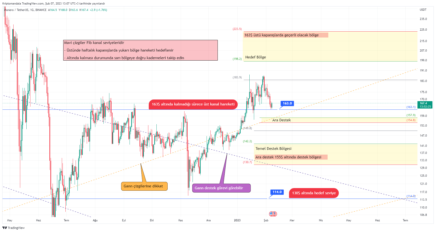 BINANCE:XMRUSDT Chart Image by Kriptomandala