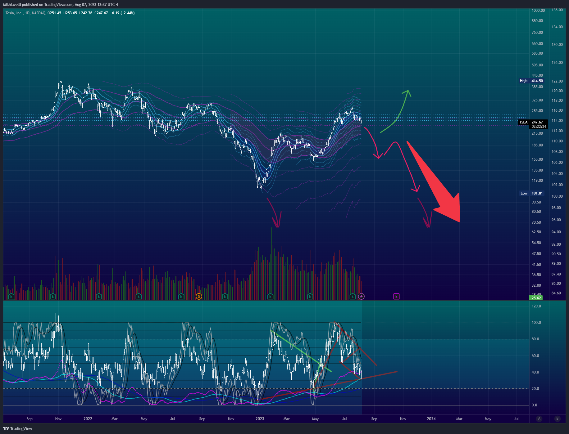 NASDAQ:TSLA Chart Image by Mikhiavelli