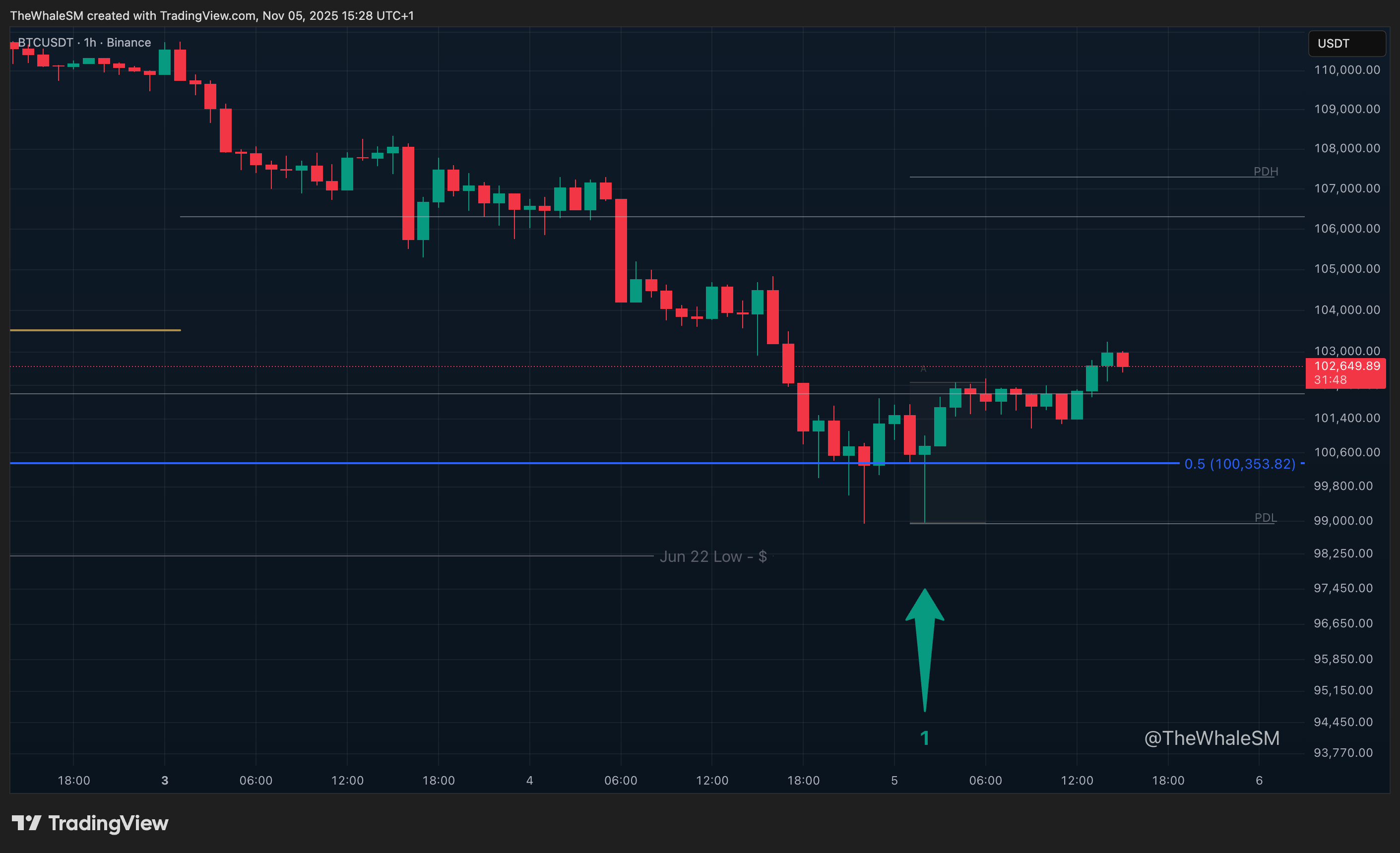 BINANCE:BTCUSDT Chart Image by TheWhaleSM