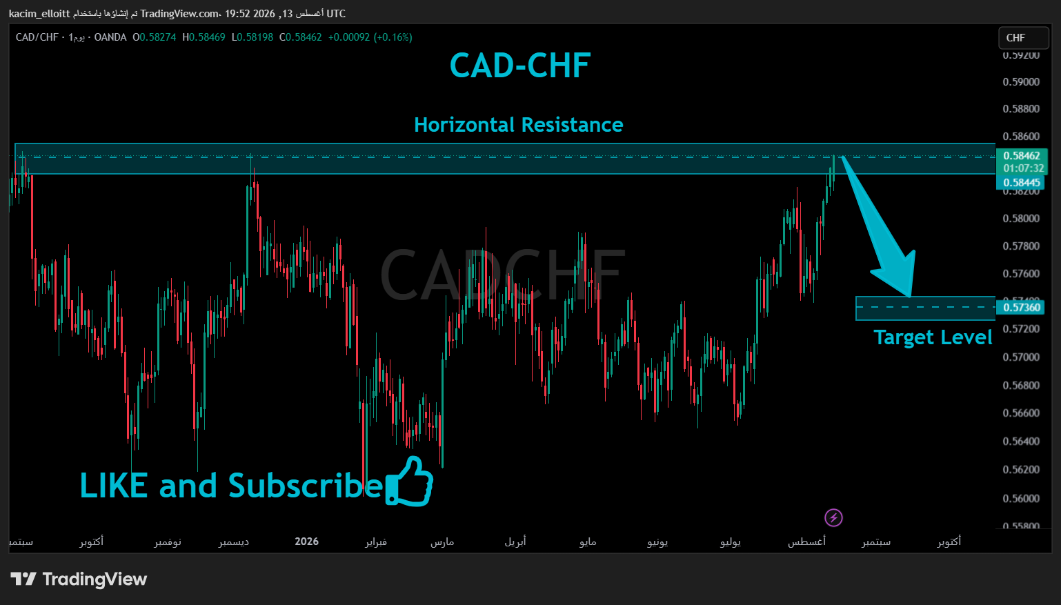 OANDA:CADCHF Chart Image by kacim_elloitt