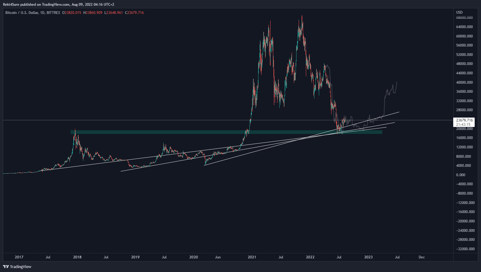 BITTREX:BTCUSD Chart Image by Rekt4Sure