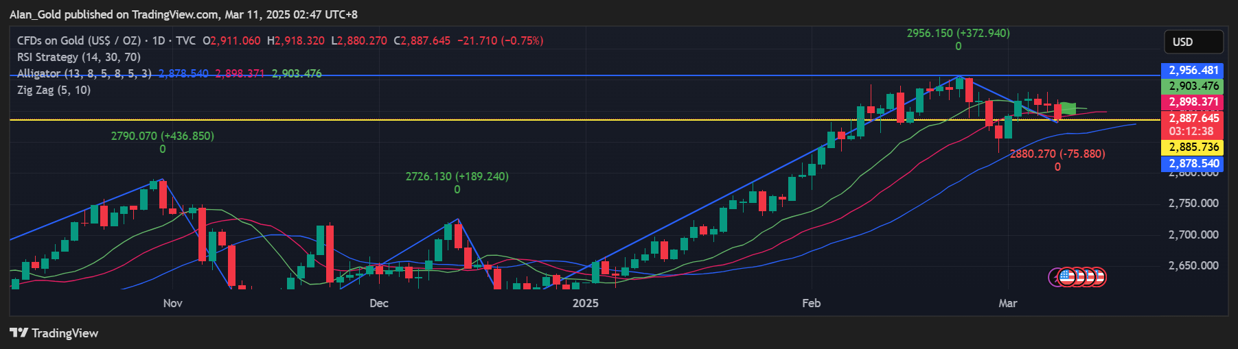 TVC:GOLD Chart Image by AIan_Gold