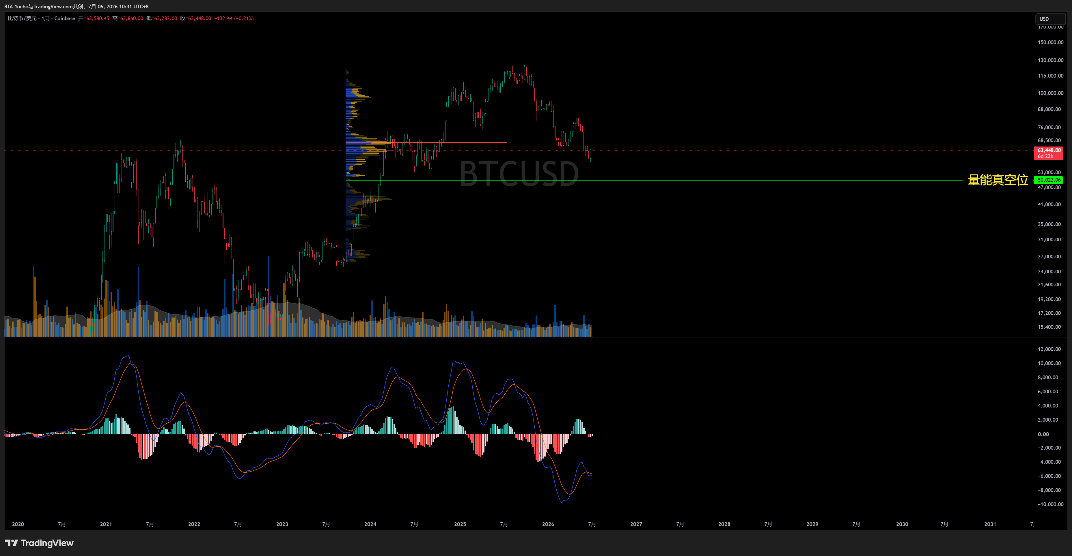 COINBASE:BTCUSD Chart Image by RTA-Yuche