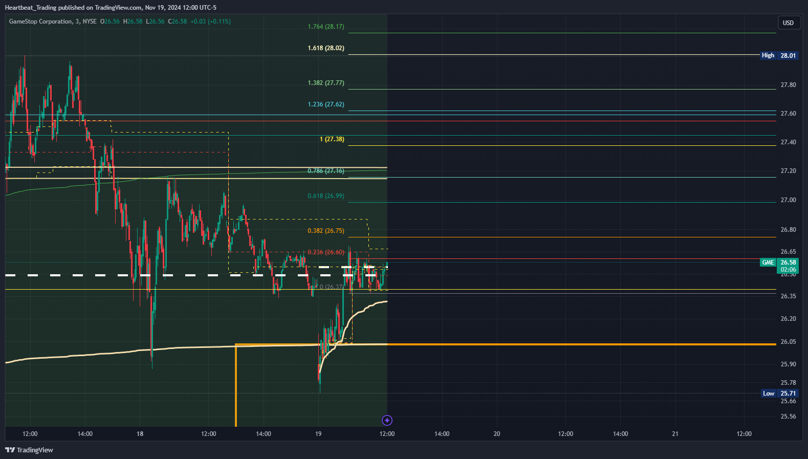 BATS:GME Chart Image by Heartbeat_Trading