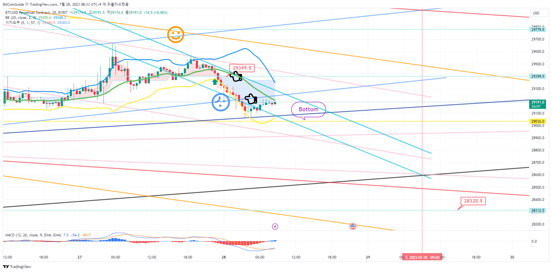 BYBIT:BTCUSD.P Obraz wykresu od BitCoinGuide