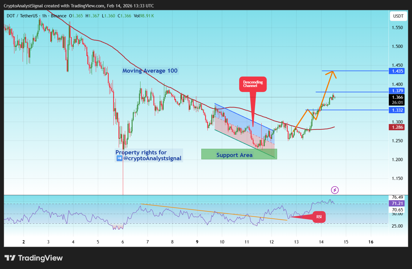 BINANCE:DOTUSDT Chart Image by CryptoAnalystSignal