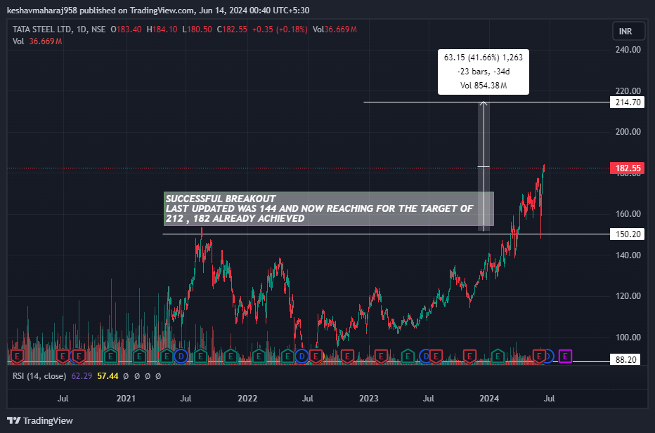 NSE:TATASTEEL Chart Image by keshavmaharaj958
