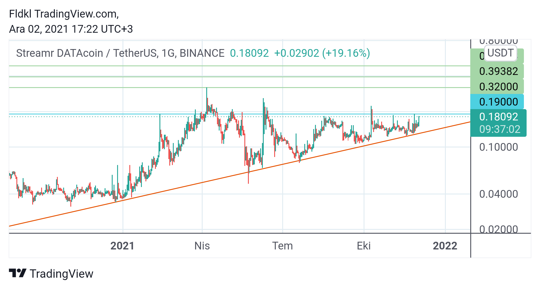 BINANCE:DATAUSDT Chart Image by FLCT