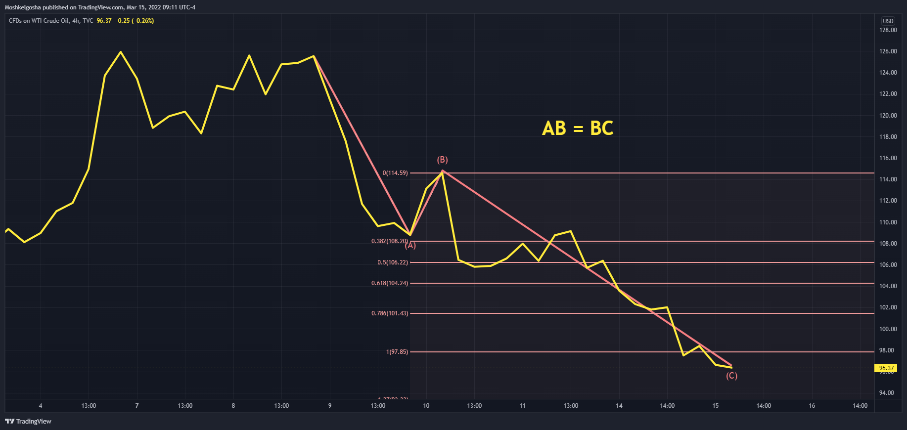 TVC:USOIL Chart Image by QunatResearchInstitute