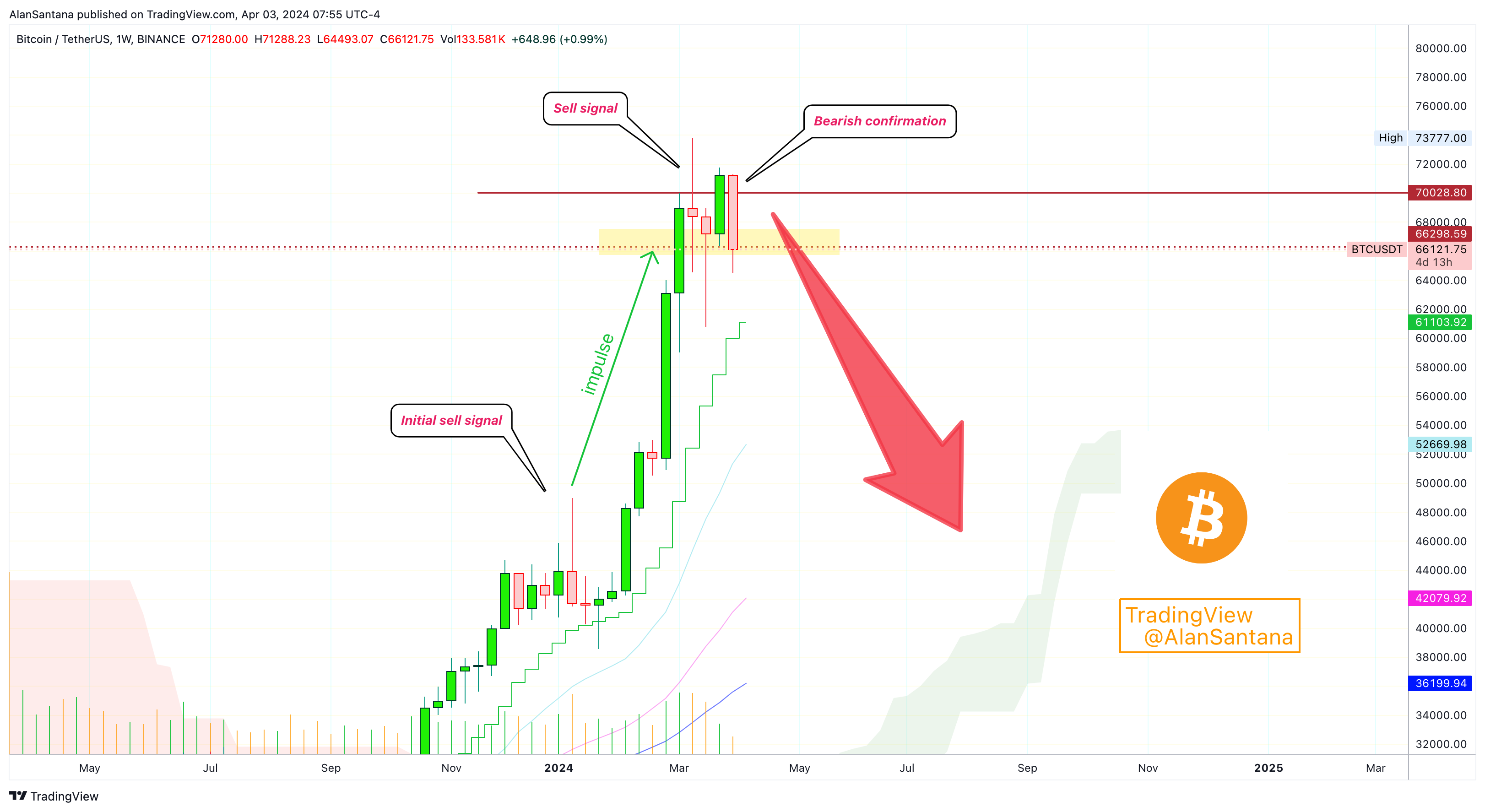Снимок графика «BINANCE:BTCUSDT» от MasterAnanda