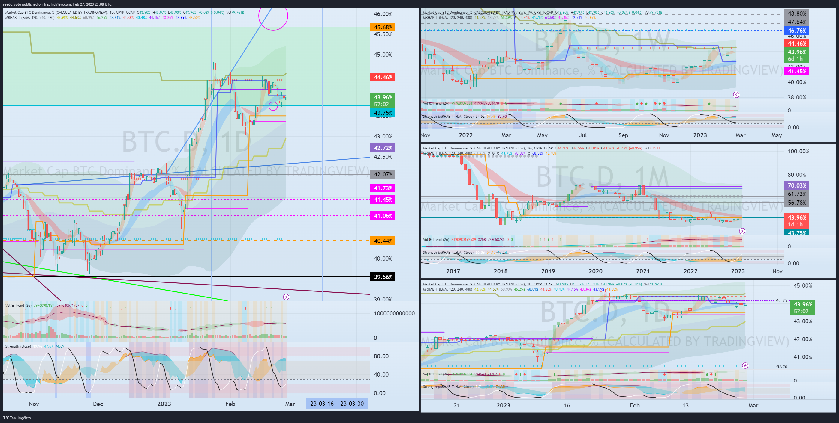 CRYPTOCAP:BTC.D Chart Image by readCrypto