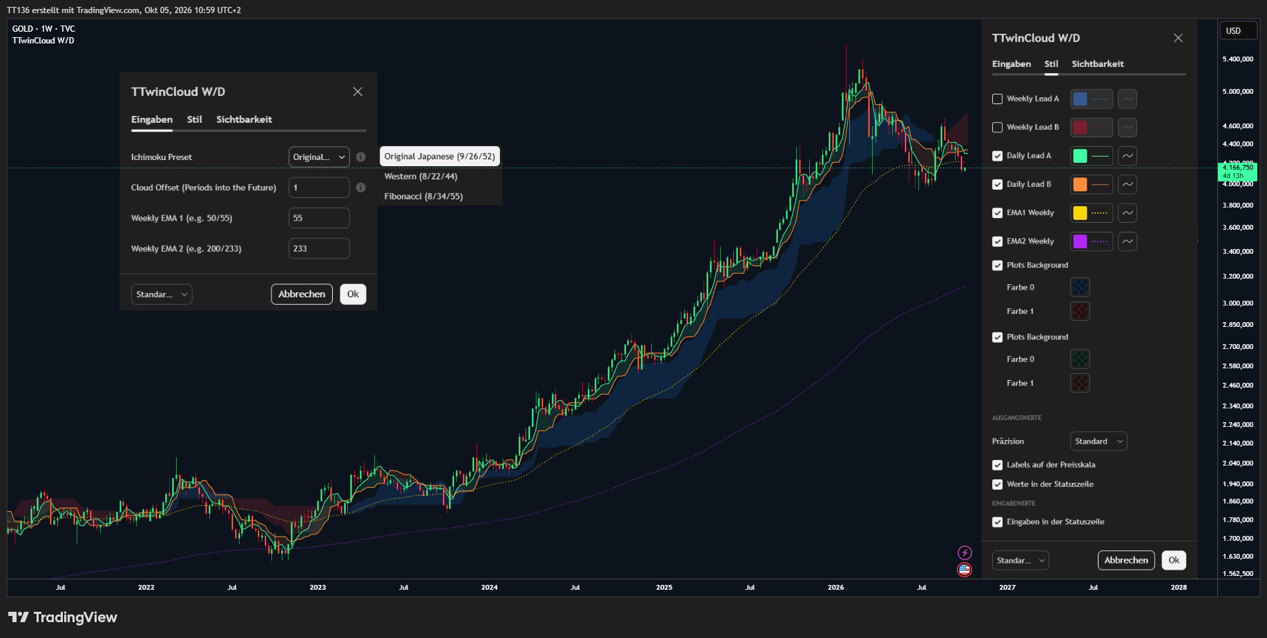 TVC:GOLD Chart Image by TT136