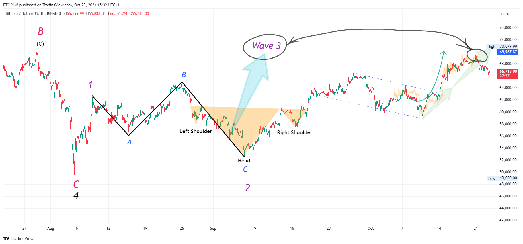 BINANCE:BTCUSDTチャート画像 - BTC-XLMの投稿