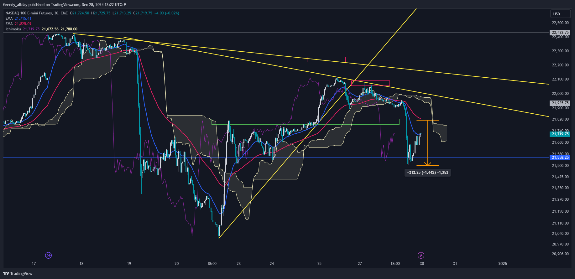 CME_MINI:NQ1! Chart Image by JELLO_X