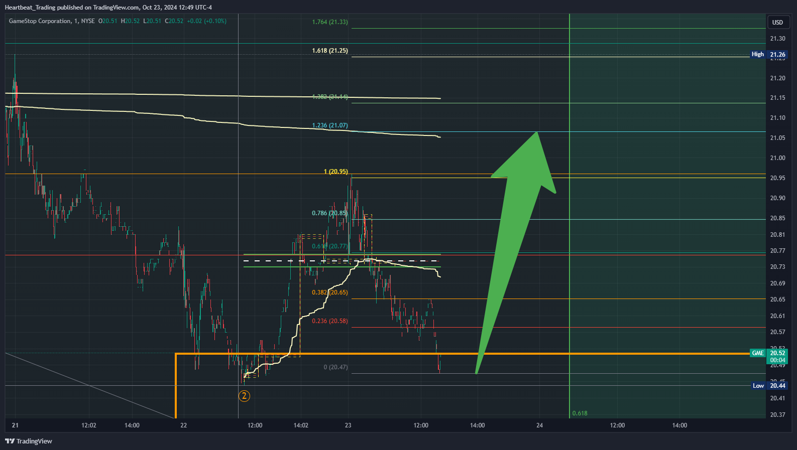 BATS:GME Chart Image by Heartbeat_Trading