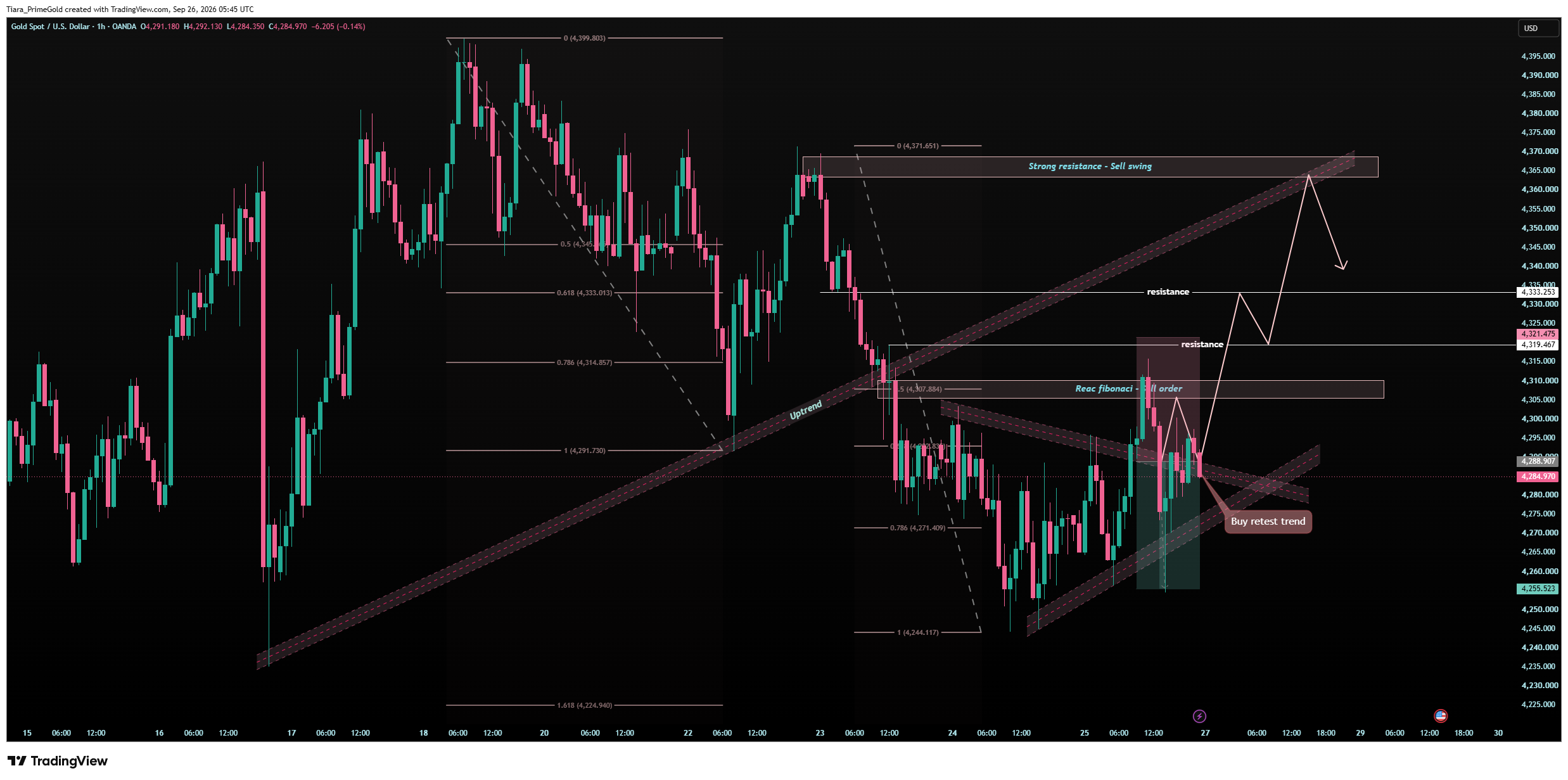 Tiara_PrimeGold tarafından OANDA:XAUUSD Grafik Görseli