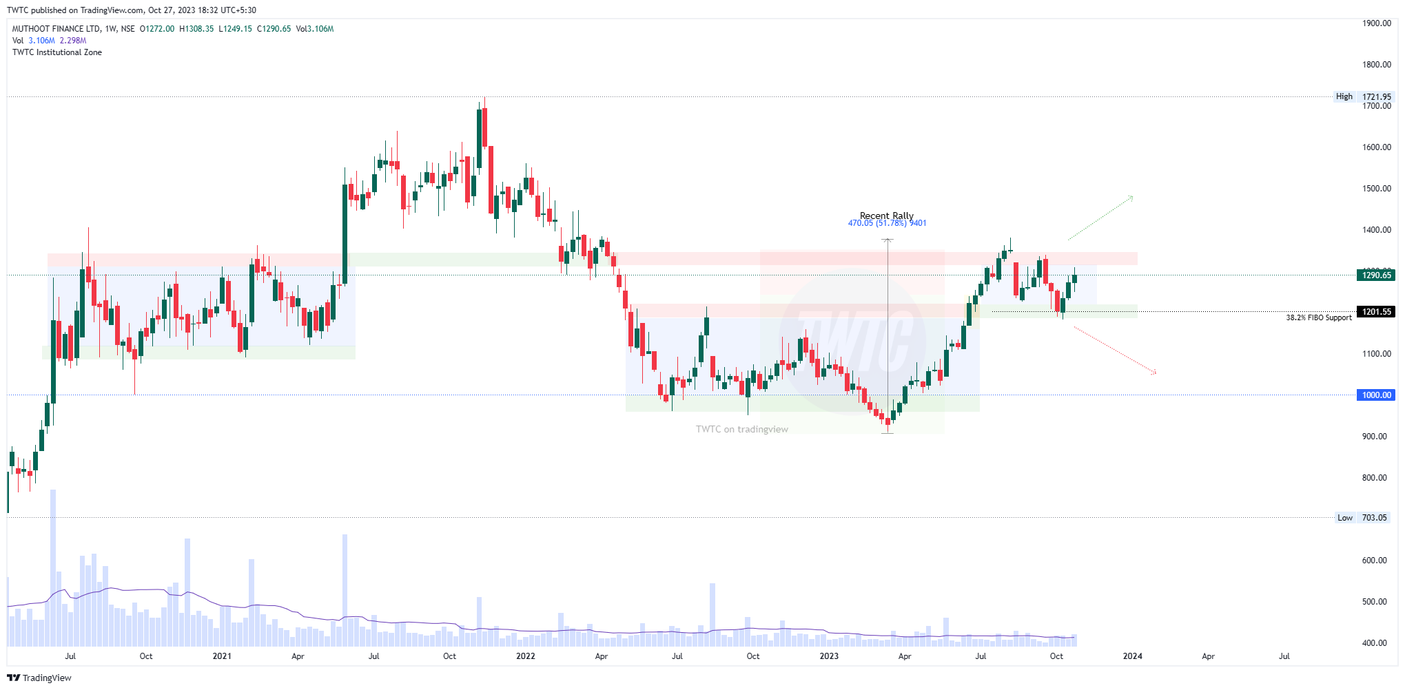 NSE:MUTHOOTFIN Imagen del gráfico de TheChartereds