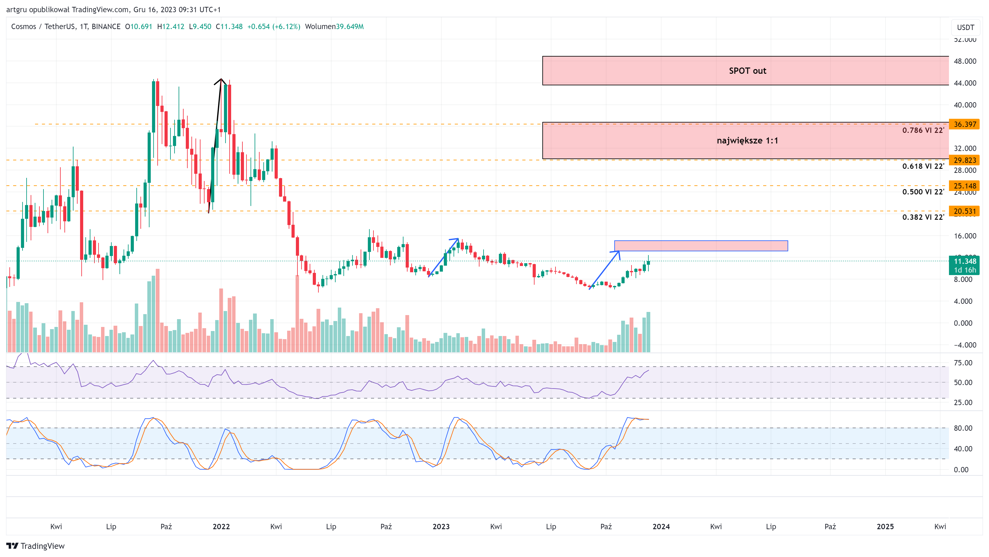 BINANCE:ATOMUSDT Chart Image by artgru