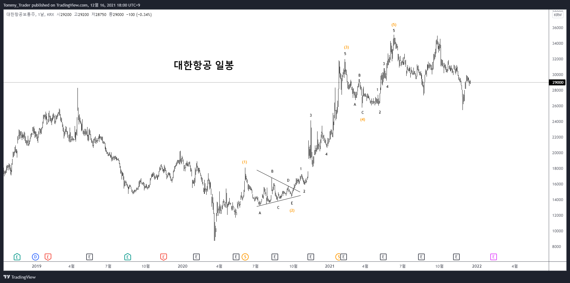 KRX:003490 Chart Image by Tommy_Trader