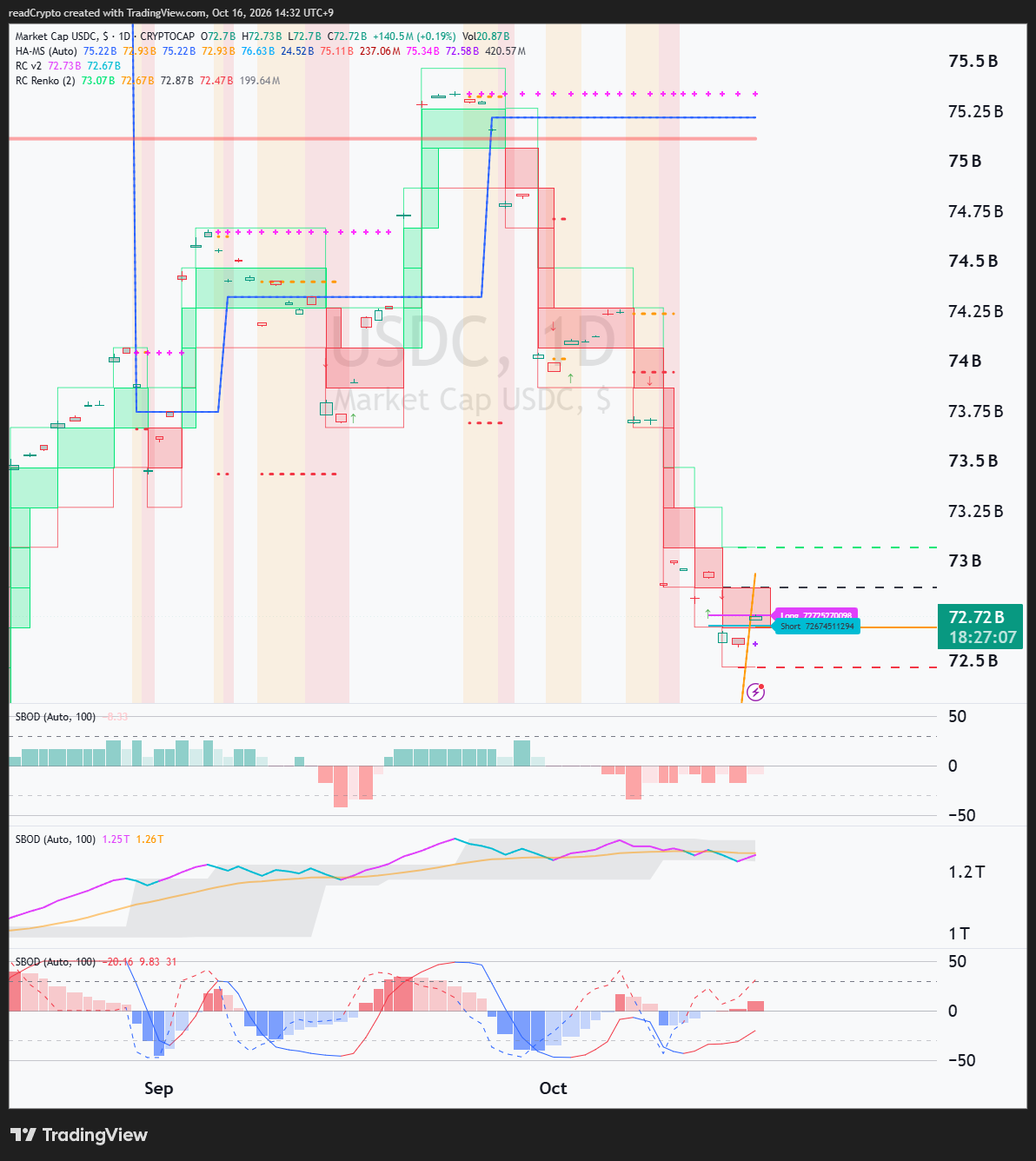 CRYPTOCAP:USDC Chart Image by readCrypto