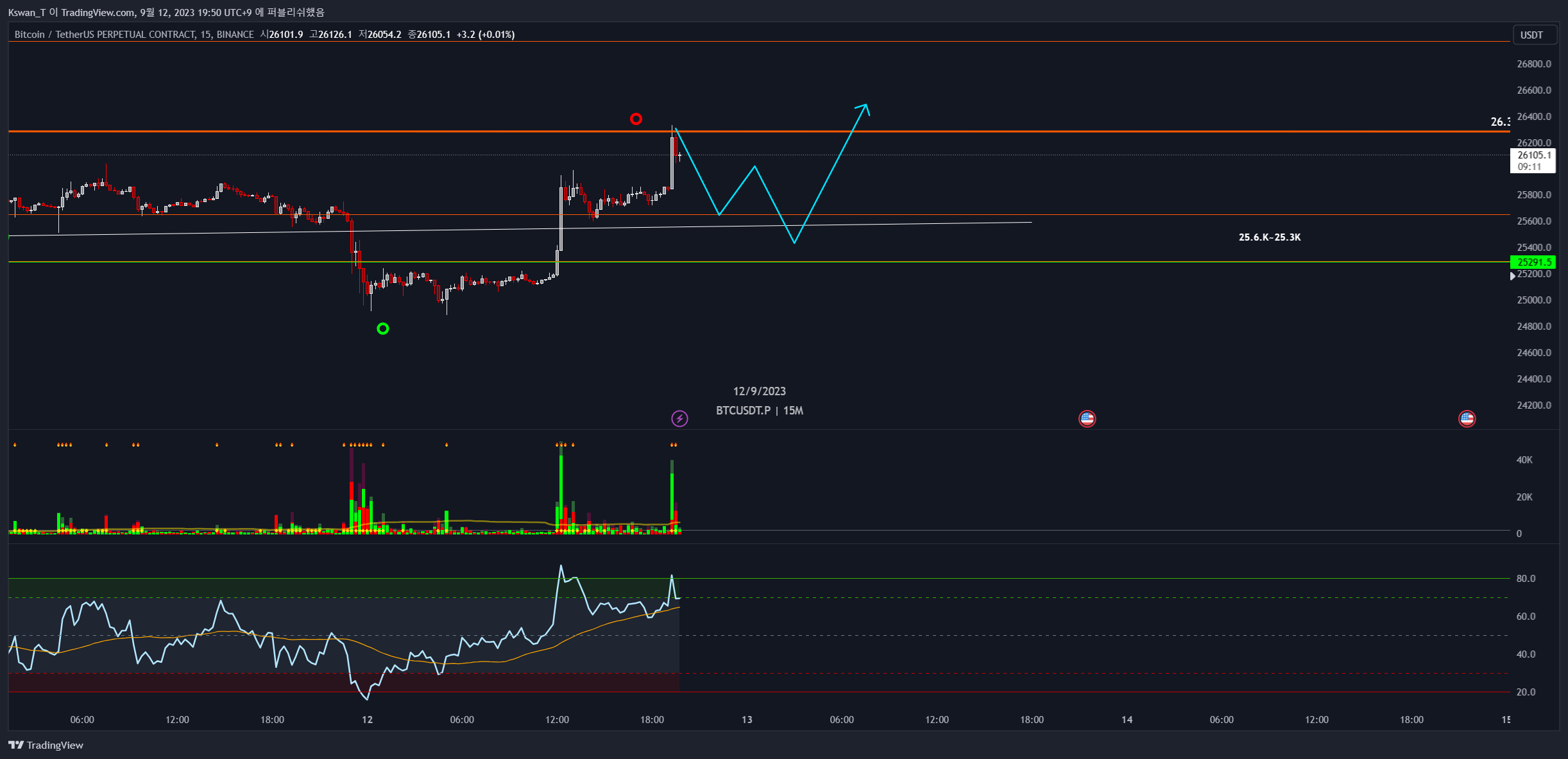 BINANCE:BTCUSDT.P Chart Image by CHART_WANTED
