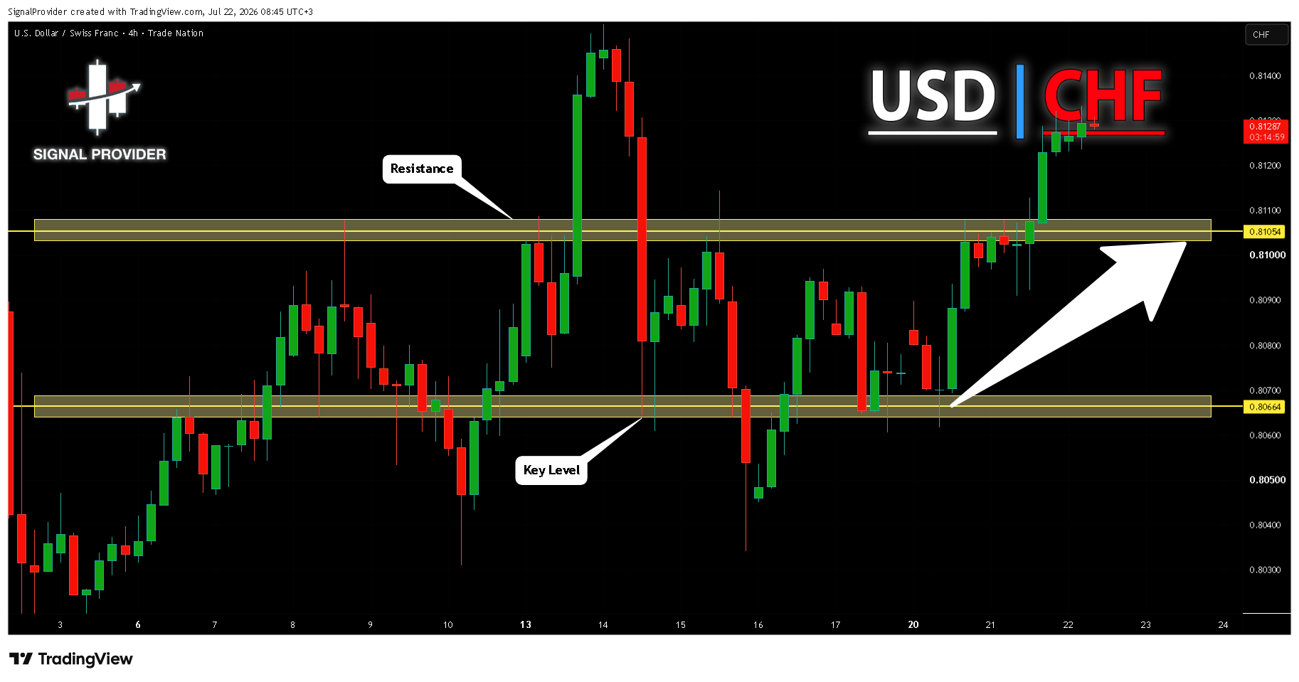 TRADENATION:USDCHF Chart Image by SignalProvider