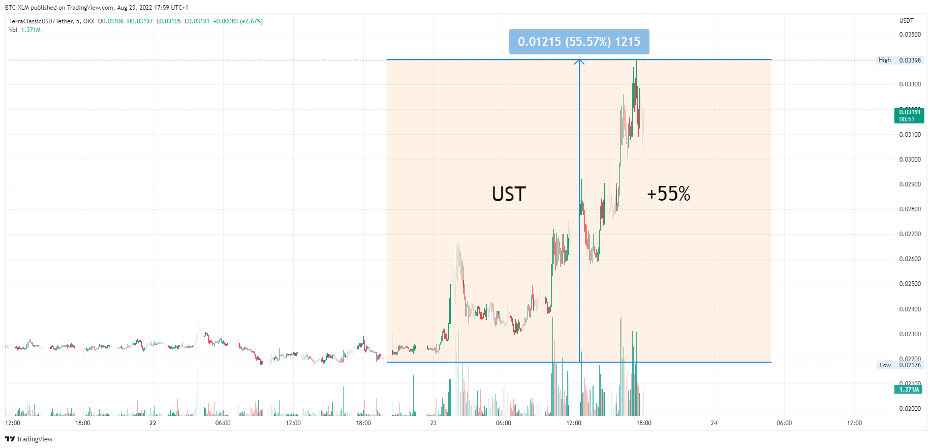 OKX:USTCUSDT Chart Image by BTC-XLM