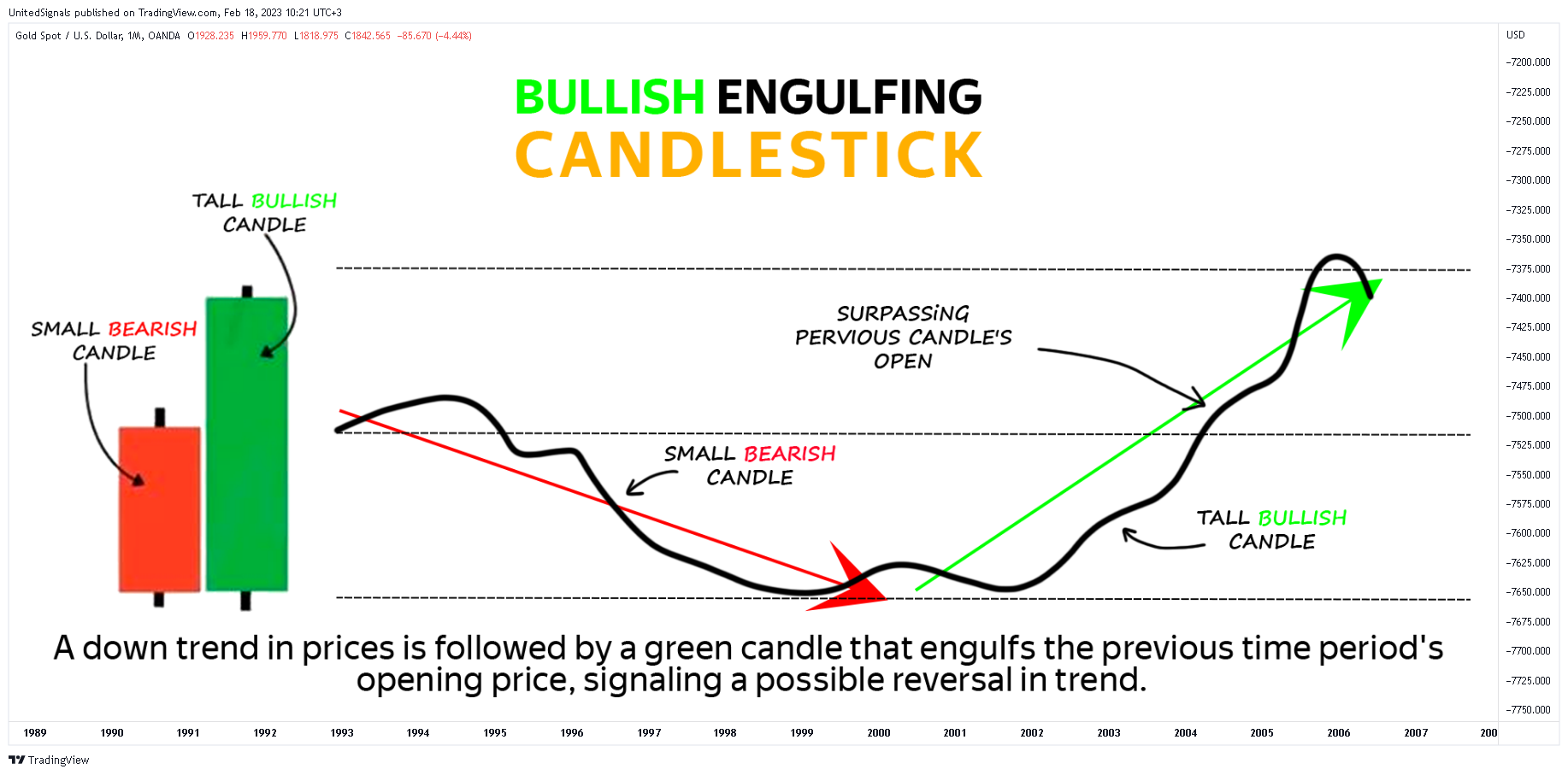OANDA:XAUUSD Chart Image by UnitedSignals