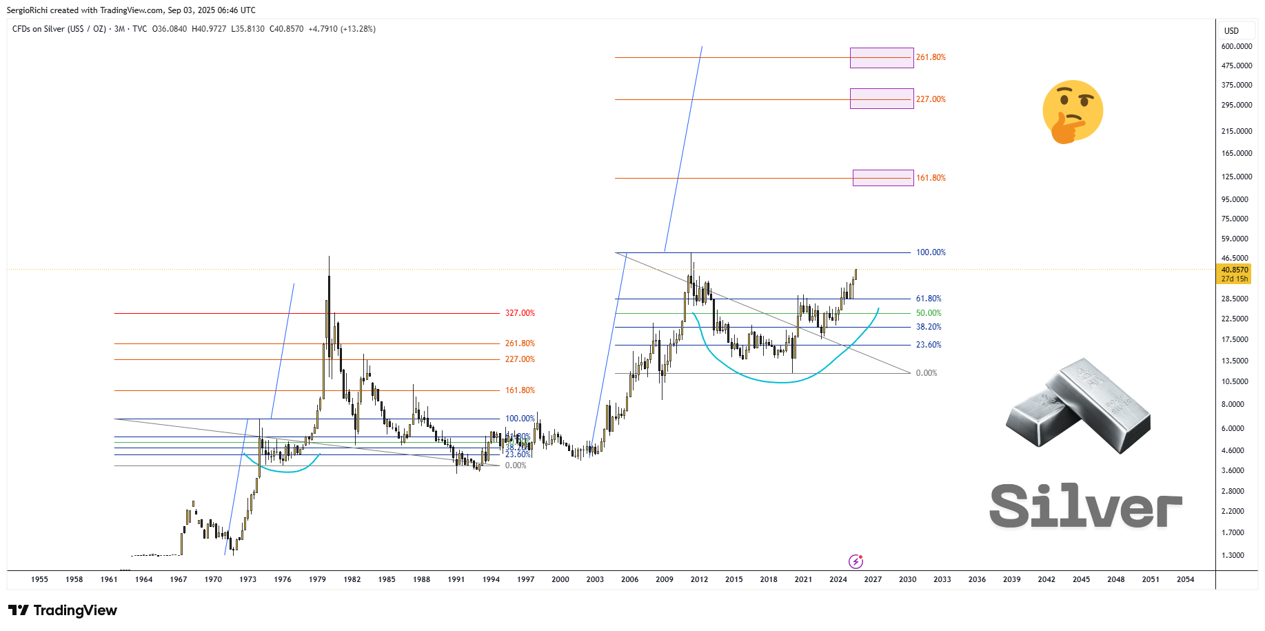 TVC:SILVER Chart Image by StockWhaleX