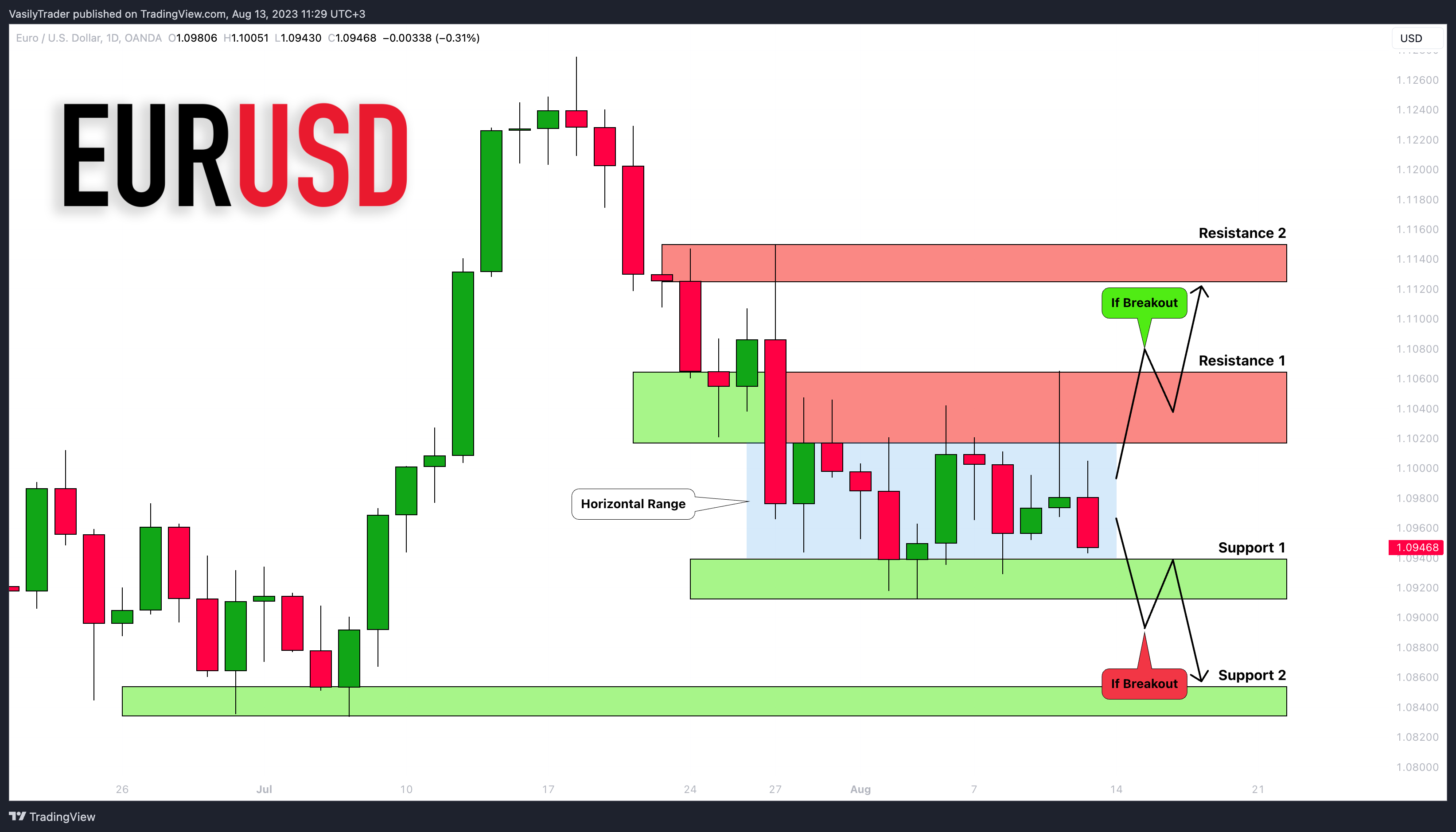 OANDA:EURUSD Chart Image by VasilyTrader