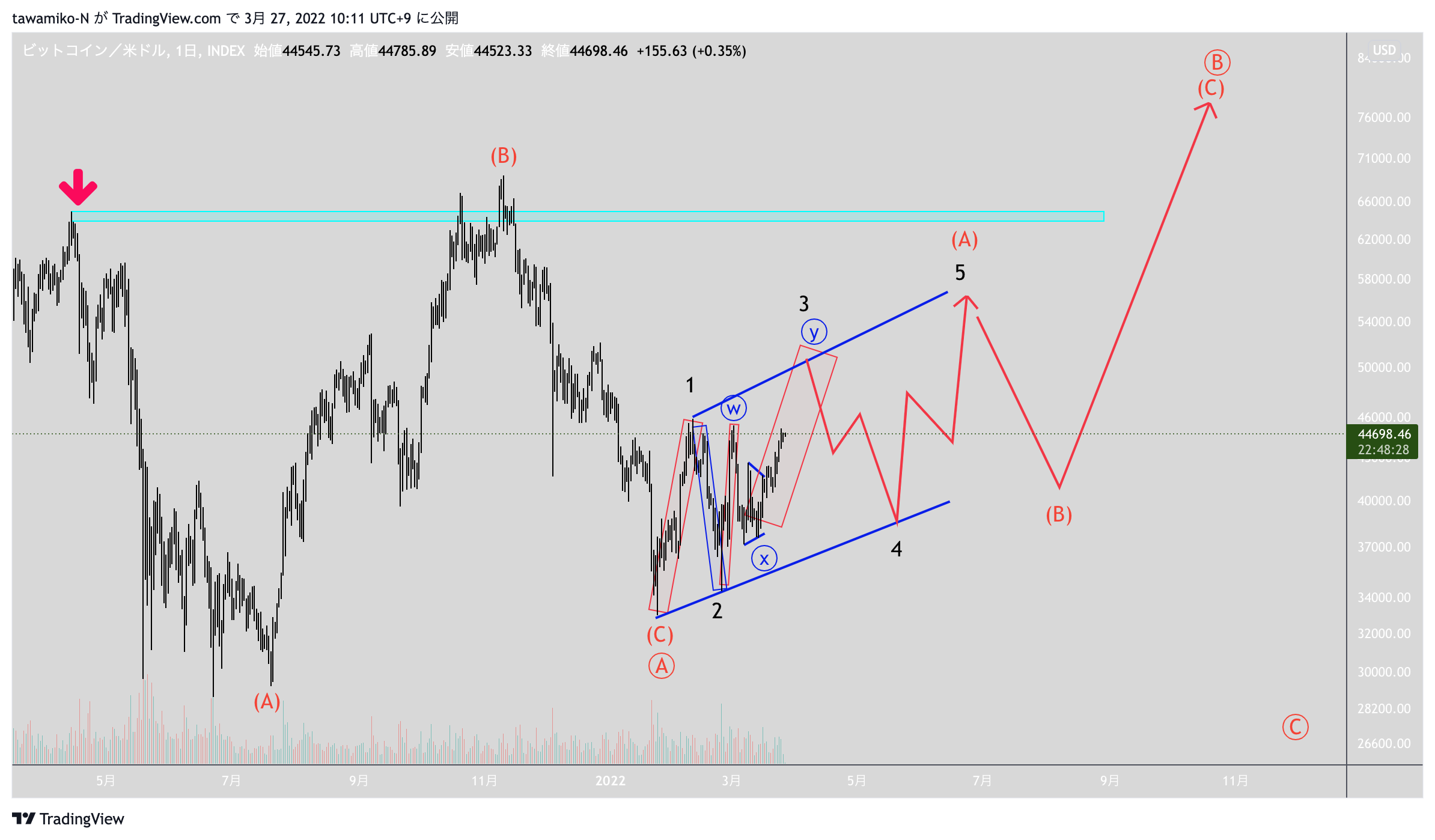 INDEX:BTCUSD Chart Image by tawamiko-N