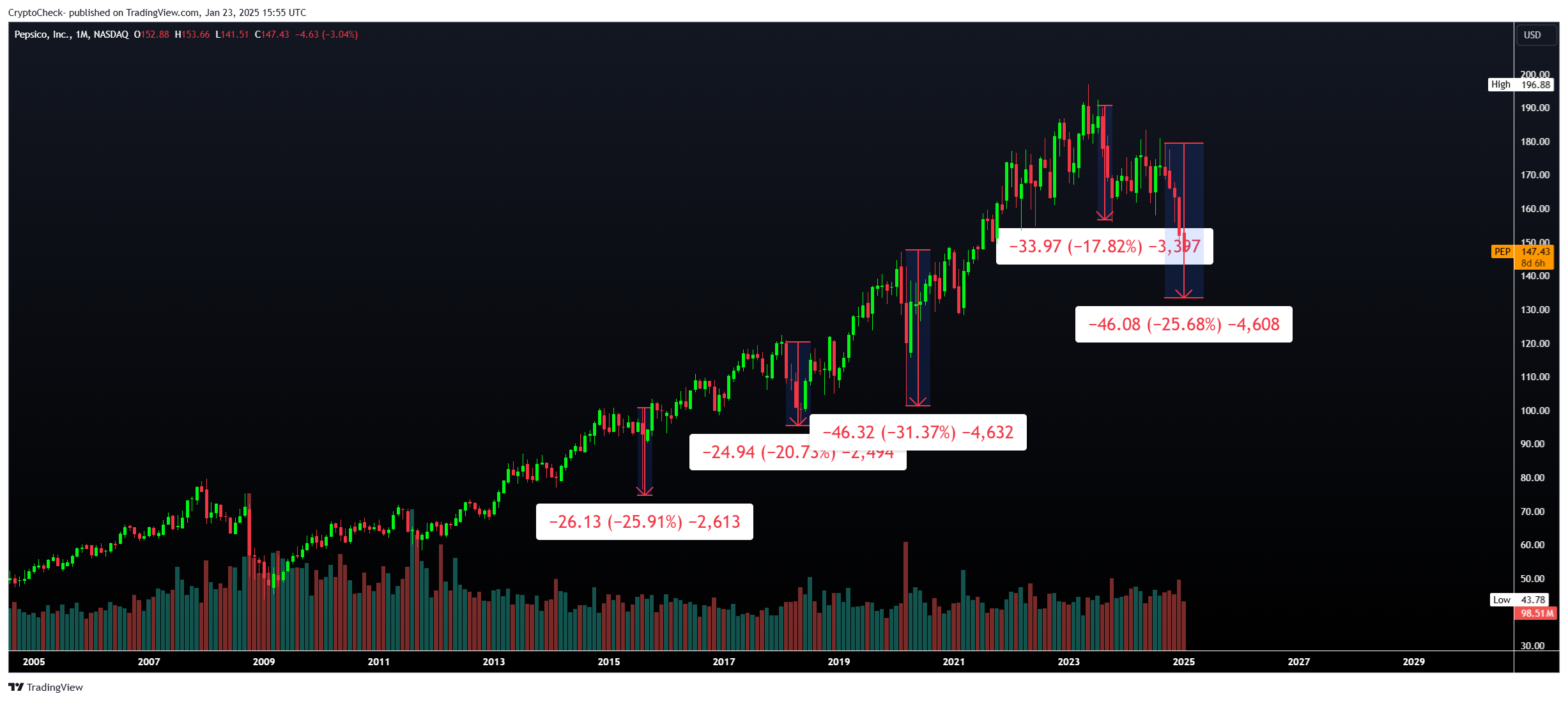 BATS:PEP Gambar chart oleh Crypto-Check-