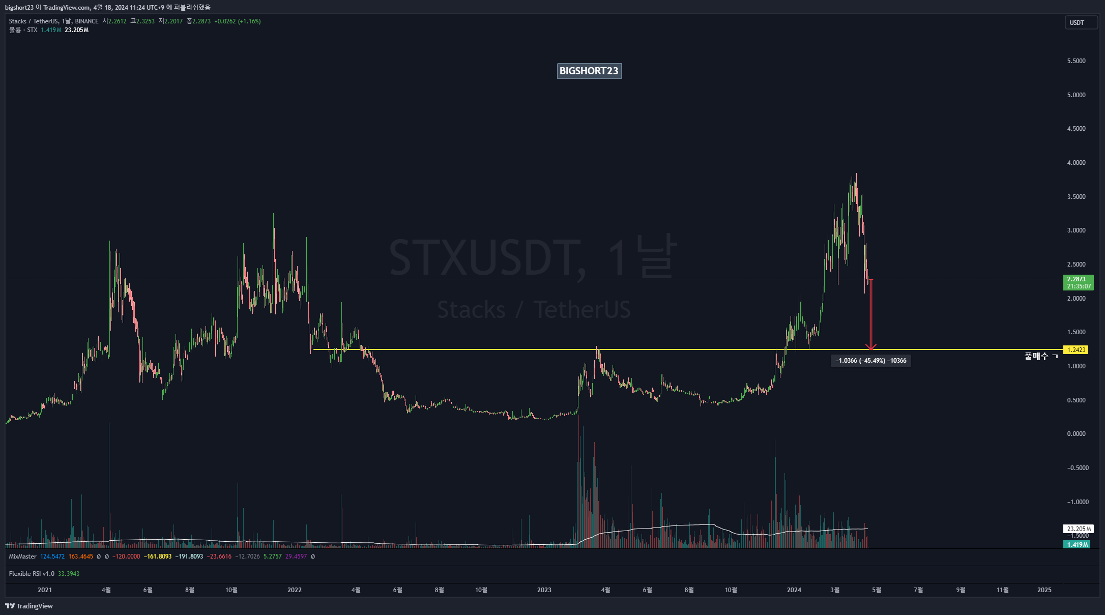 BINANCE:STXUSDT Chart Image by bigshort23