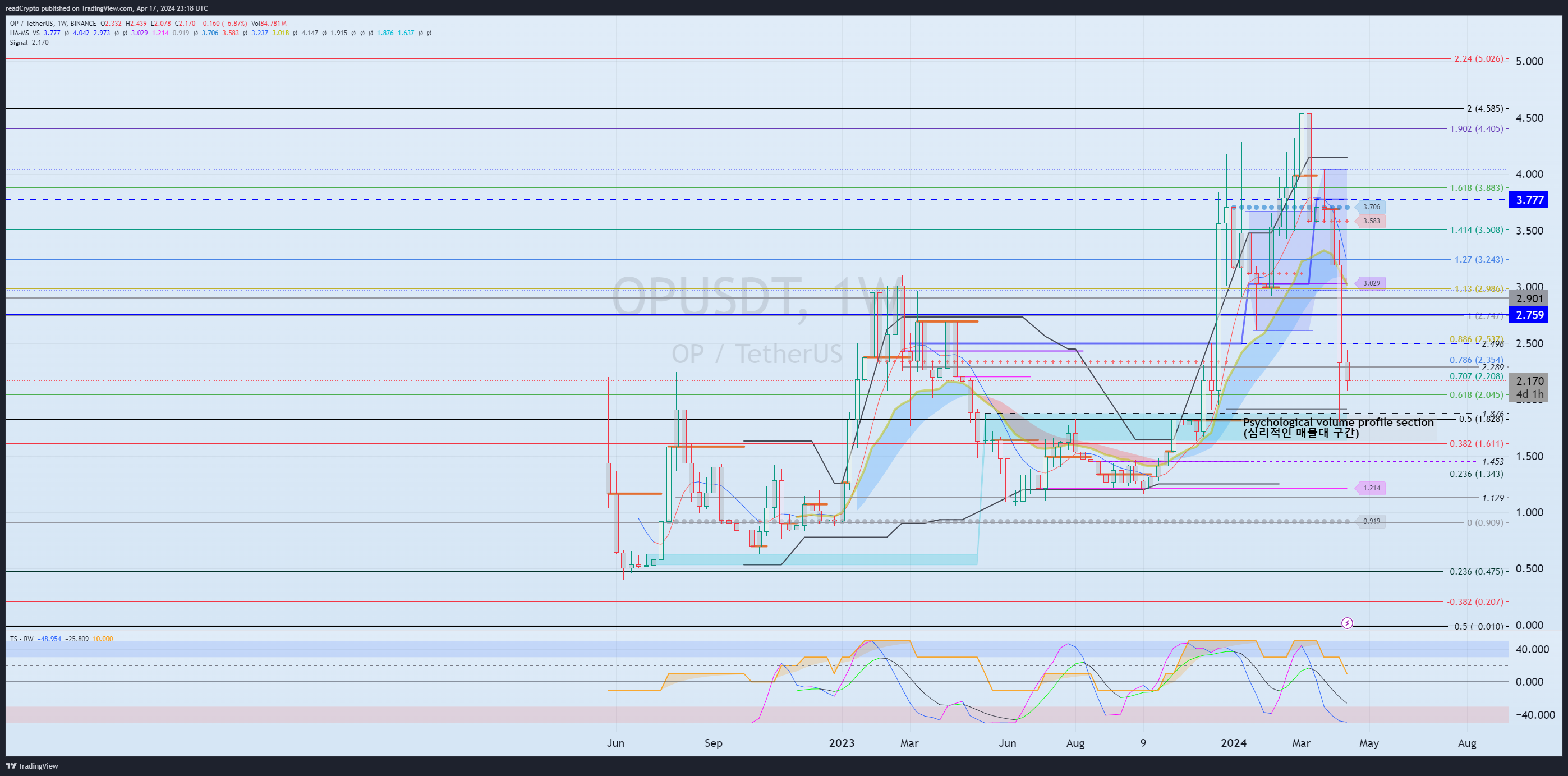 BINANCE:OPUSDT Chart Image by readCrypto