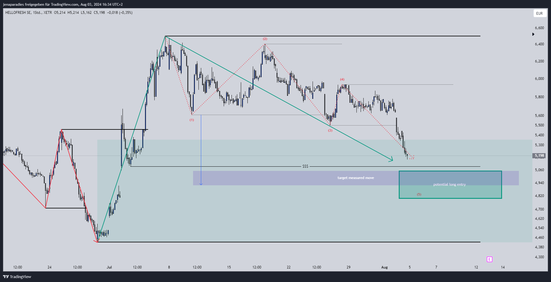 XETR_DLY:HFG Chart Image by jenaparadies