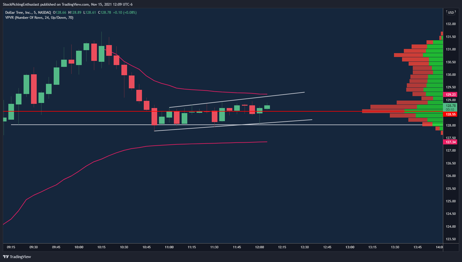 NASDAQ:DLTR Chart Image by StockPickingEnthusiast
