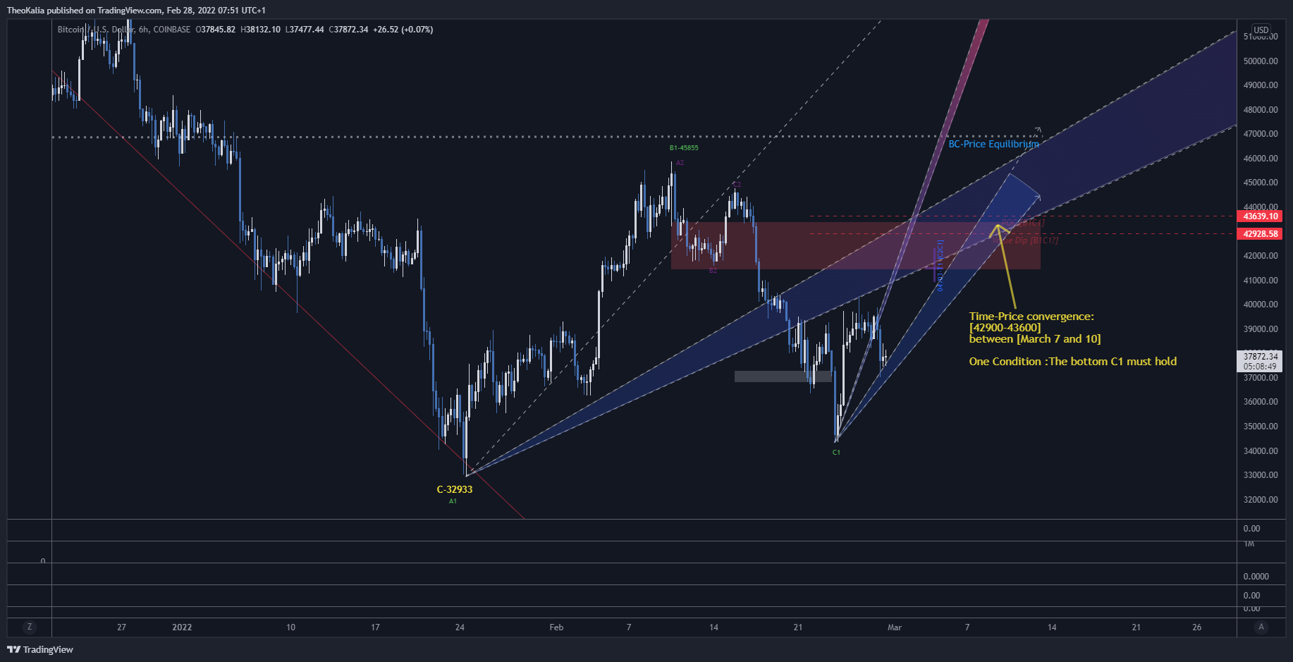 COINBASE:BTCUSD 图表图片 由 TheoKalia 提供