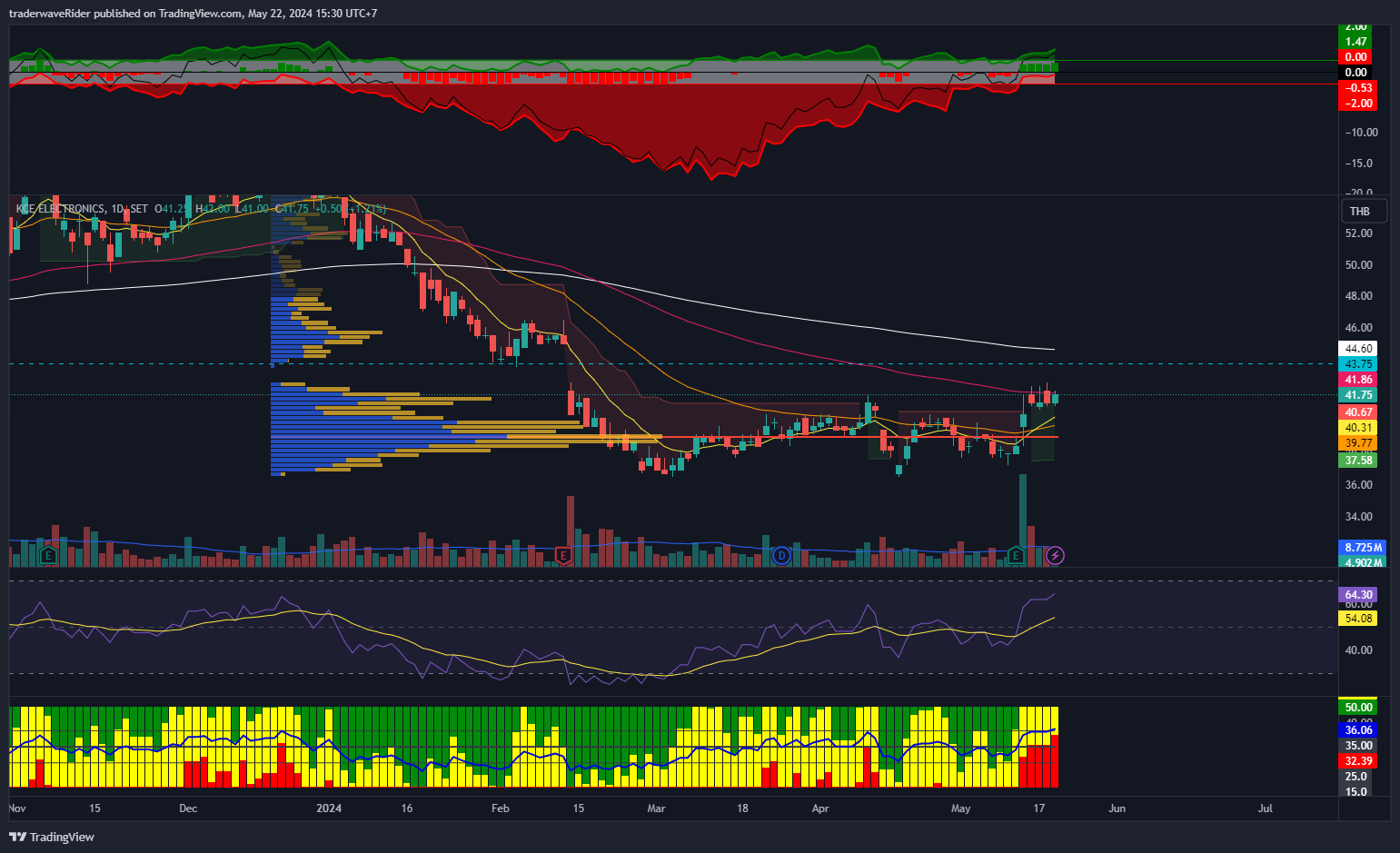 SET_DLY:KCE Chart Image by traderwaveRider